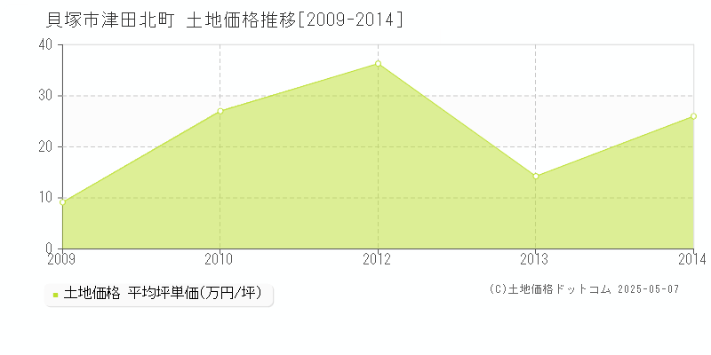津田北町(貝塚市)の土地価格推移グラフ(坪単価)[2009-2014年]