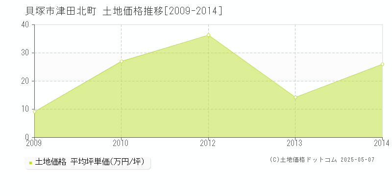 貝塚市津田北町の土地価格推移グラフ 