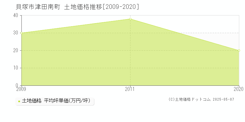 津田南町(貝塚市)の土地価格推移グラフ(坪単価)[2009-2020年]