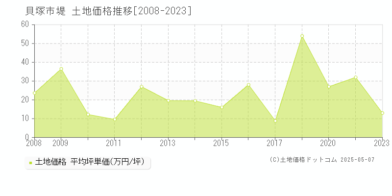 堤(貝塚市)の土地価格推移グラフ(坪単価)[2008-2023年]