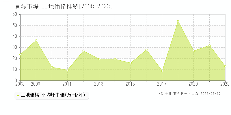 貝塚市堤の土地取引事例推移グラフ 