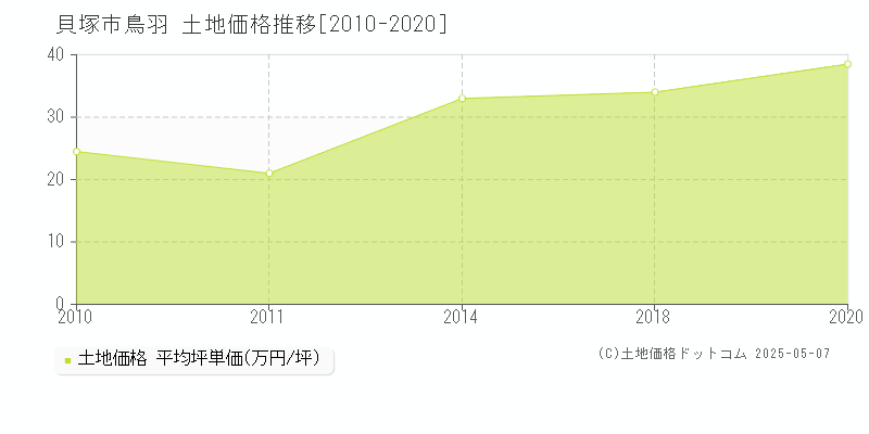 鳥羽(貝塚市)の土地価格推移グラフ(坪単価)[2010-2020年]