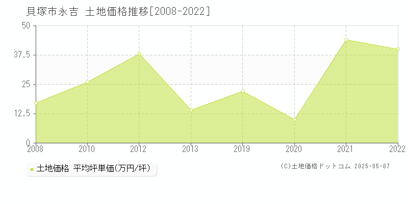 永吉(貝塚市)の土地価格推移グラフ(坪単価)[2008-2022年]