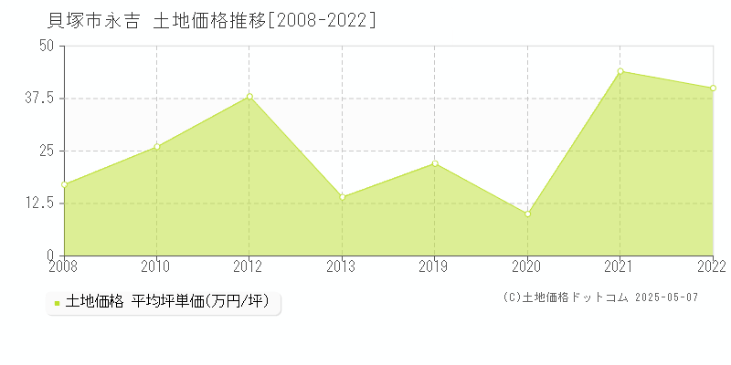 貝塚市永吉の土地取引事例推移グラフ 