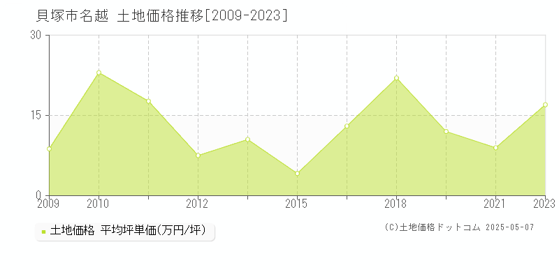 名越(貝塚市)の土地価格推移グラフ(坪単価)[2009-2023年]