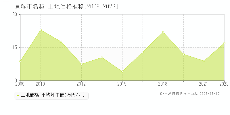 貝塚市名越の土地価格推移グラフ 