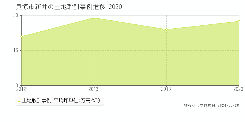 貝塚市新井の土地価格推移グラフ 