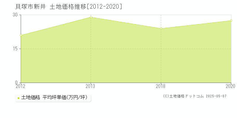 新井(貝塚市)の土地価格推移グラフ(坪単価)[2012-2020年]