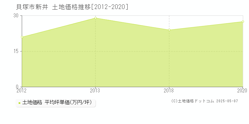 貝塚市新井の土地価格推移グラフ 