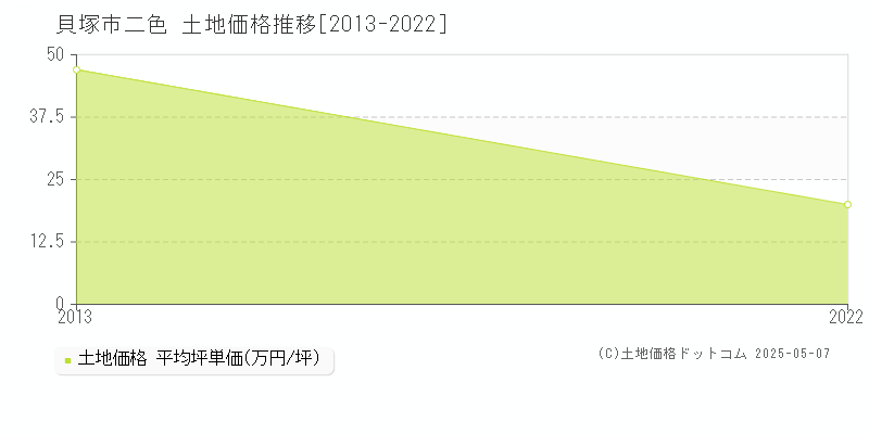二色(貝塚市)の土地価格推移グラフ(坪単価)[2013-2022年]