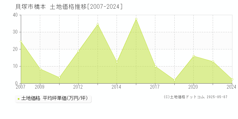 橋本(貝塚市)の土地価格推移グラフ(坪単価)[2007-2024年]