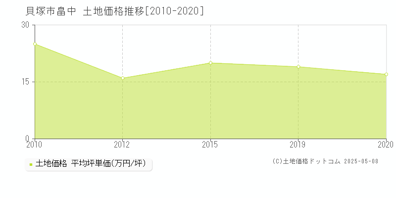畠中(貝塚市)の土地価格推移グラフ(坪単価)[2010-2020年]