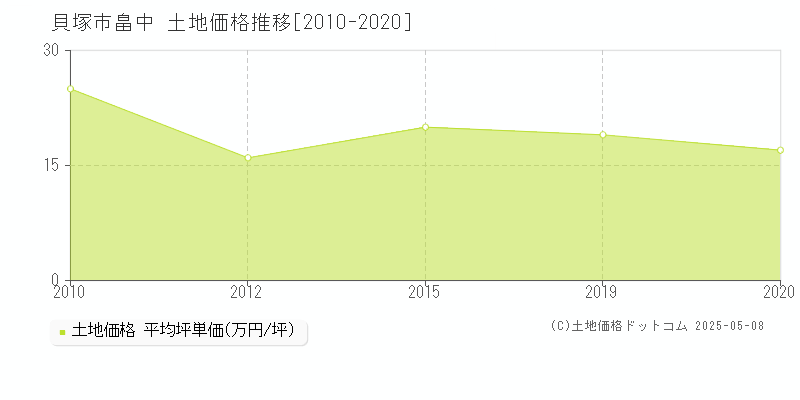 貝塚市畠中の土地取引事例推移グラフ 