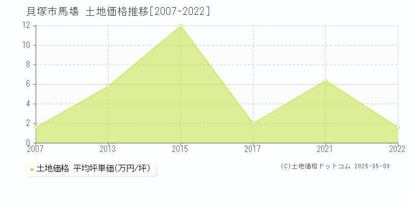 馬場(貝塚市)の土地価格推移グラフ(坪単価)[2007-2022年]