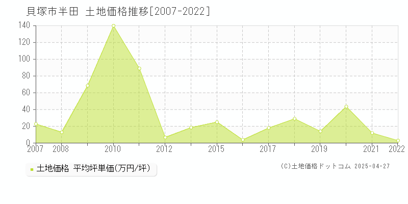 貝塚市半田の土地価格推移グラフ 