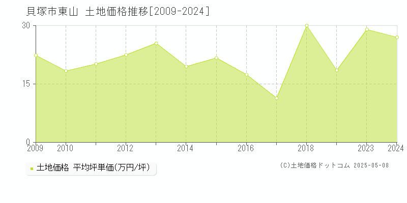 東山(貝塚市)の土地価格推移グラフ(坪単価)[2009-2024年]