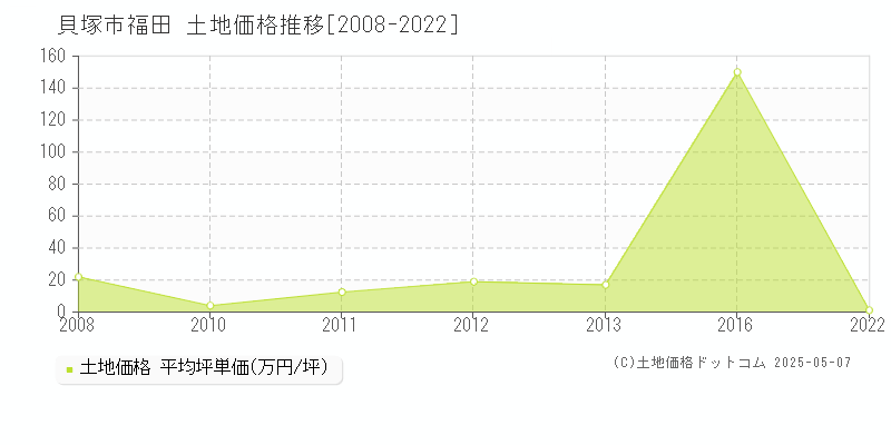 福田(貝塚市)の土地価格推移グラフ(坪単価)[2008-2022年]