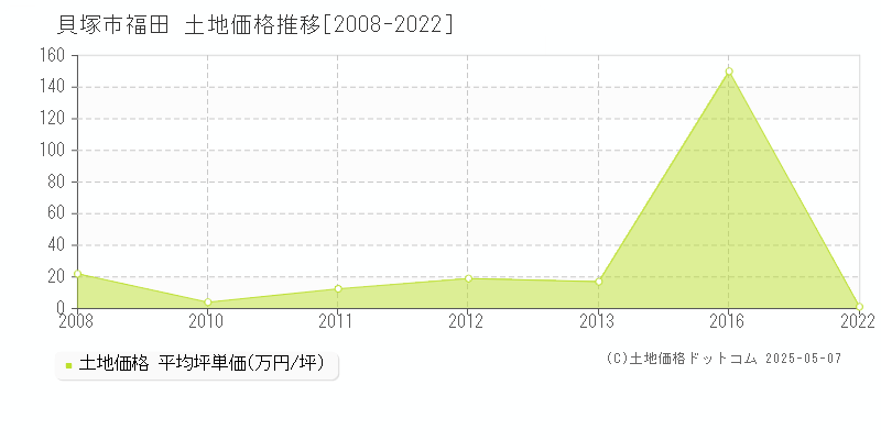 貝塚市福田の土地価格推移グラフ 