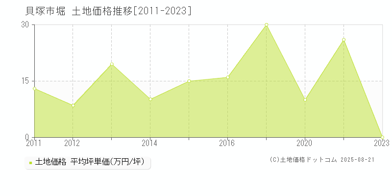 貝塚市堀の土地価格推移グラフ 