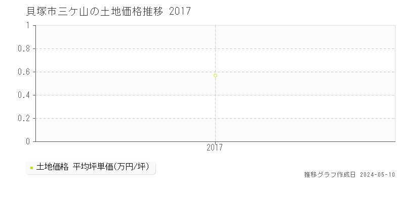 貝塚市三ケ山の土地価格推移グラフ 