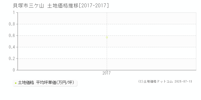 三ケ山(貝塚市)の土地価格推移グラフ(坪単価)[2017-2017年]