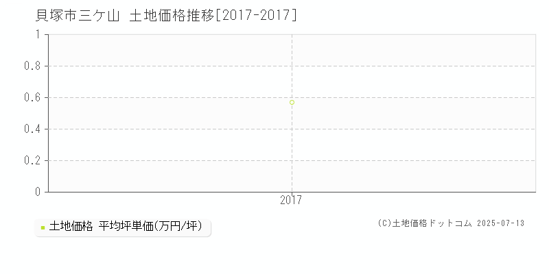 貝塚市三ケ山の土地価格推移グラフ 