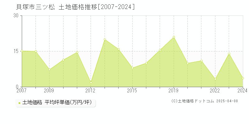 貝塚市三ツ松の土地価格推移グラフ 