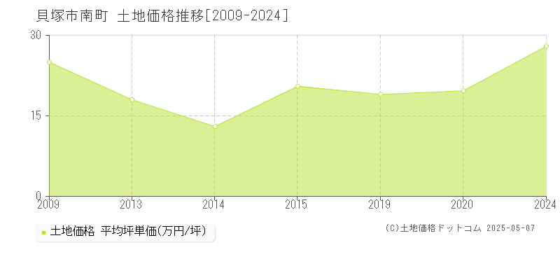 南町(貝塚市)の土地価格推移グラフ(坪単価)[2009-2024年]