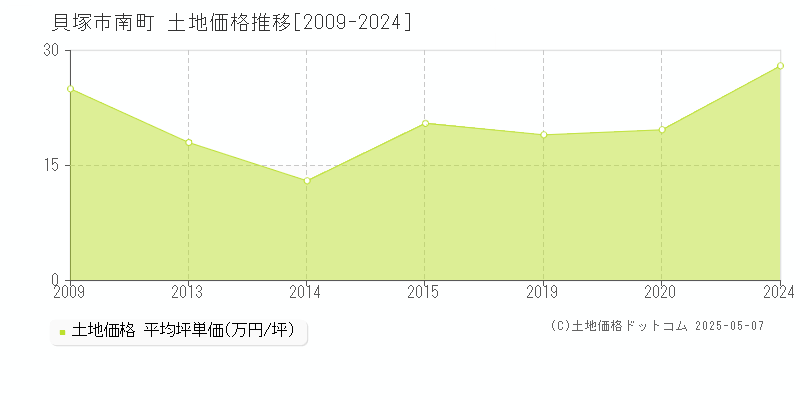 貝塚市南町の土地価格推移グラフ 