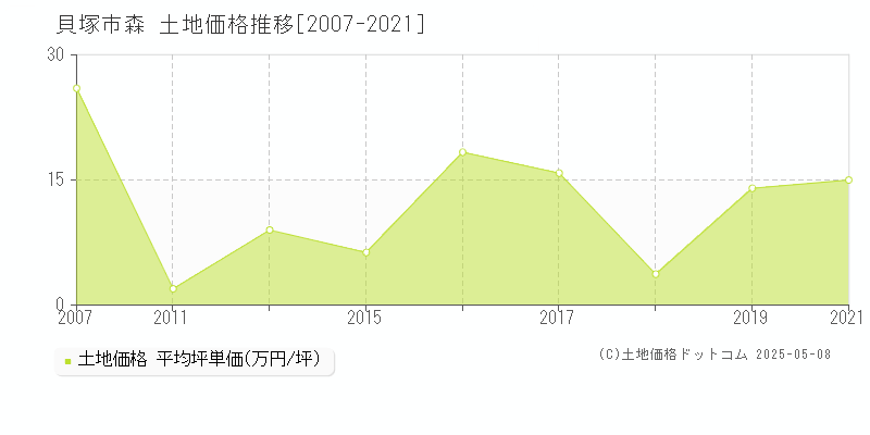 森(貝塚市)の土地価格推移グラフ(坪単価)[2007-2021年]