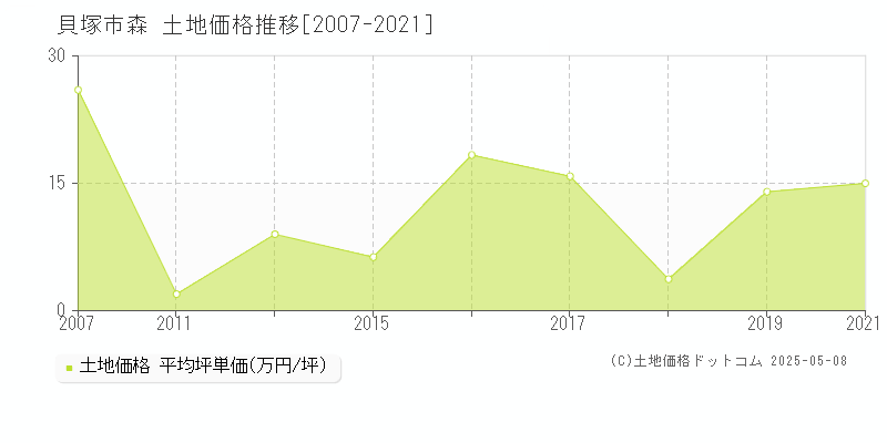 貝塚市森の土地価格推移グラフ 