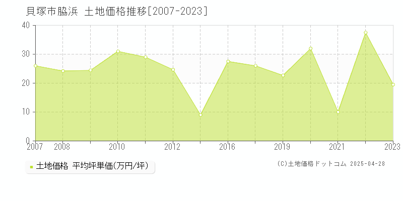 貝塚市脇浜の土地価格推移グラフ 