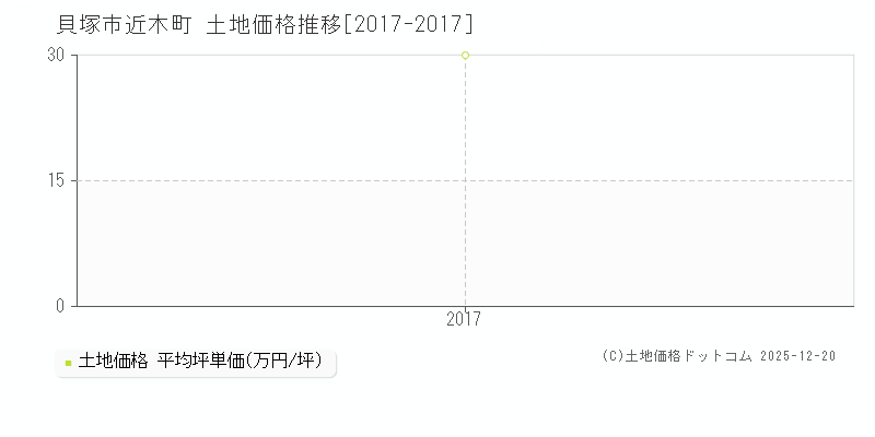 近木町(貝塚市)の土地価格推移グラフ(坪単価)[2017-2017年]