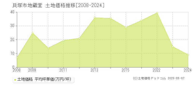 地藏堂(貝塚市)の土地価格推移グラフ(坪単価)[2008-2024年]