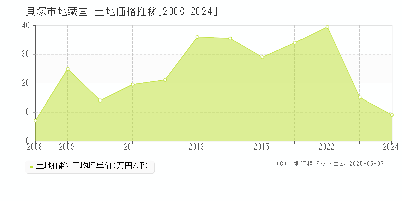 貝塚市地藏堂の土地価格推移グラフ 