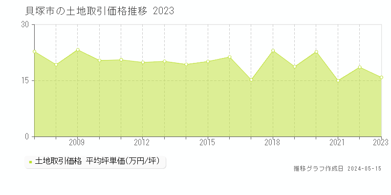 貝塚市の土地取引事例推移グラフ 