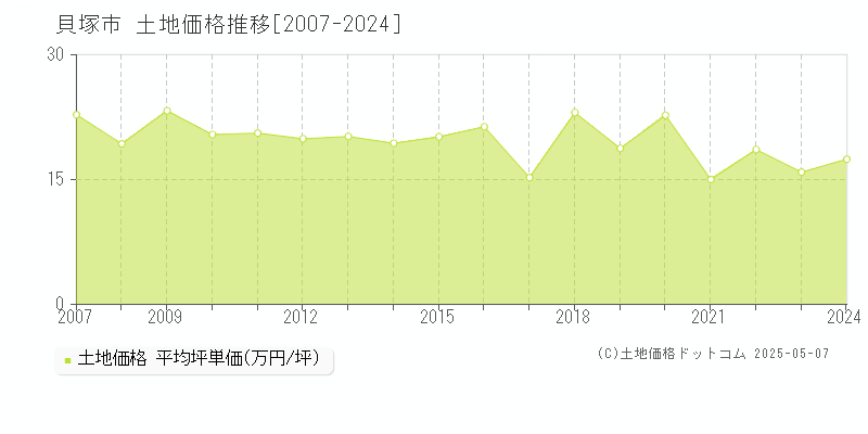 貝塚市(大阪府)の土地価格推移グラフ(坪単価)[2007-2024年]