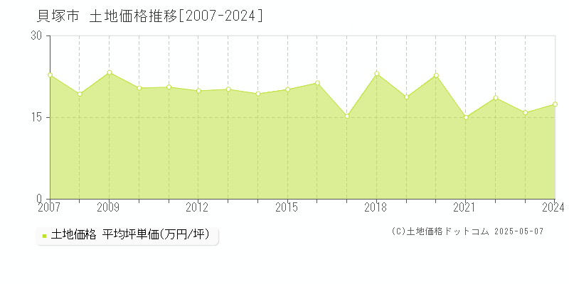 貝塚市の土地価格推移グラフ 