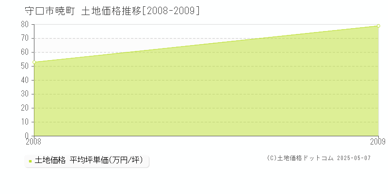 暁町(守口市)の土地価格推移グラフ(坪単価)[2008-2009年]