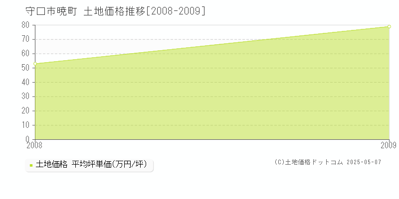 守口市暁町の土地価格推移グラフ 