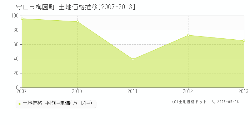 守口市梅園町の土地価格推移グラフ 