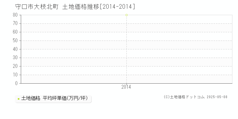 守口市大枝北町の土地価格推移グラフ 