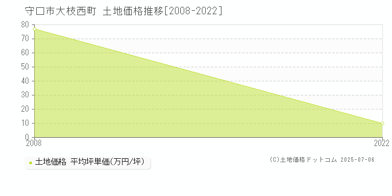 守口市大枝西町の土地価格推移グラフ 