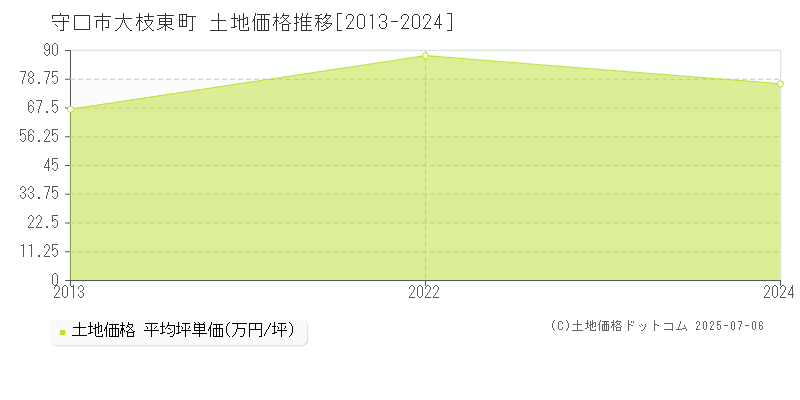 大枝東町(守口市)の土地価格推移グラフ(坪単価)[2013-2024年]
