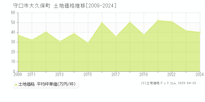 守口市大久保町の土地価格推移グラフ 