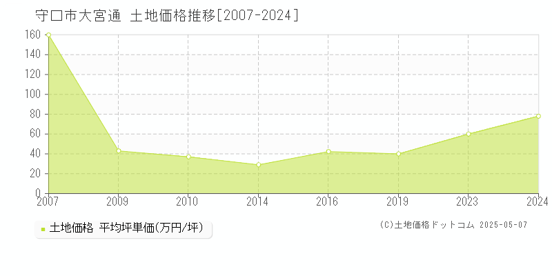 大宮通(守口市)の土地価格推移グラフ(坪単価)[2007-2024年]