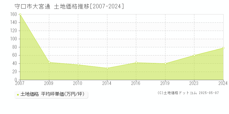 守口市大宮通の土地価格推移グラフ 