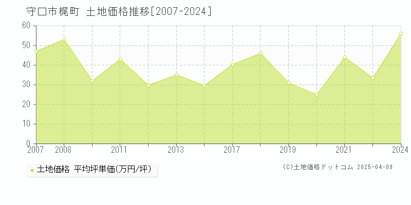 守口市梶町の土地価格推移グラフ 