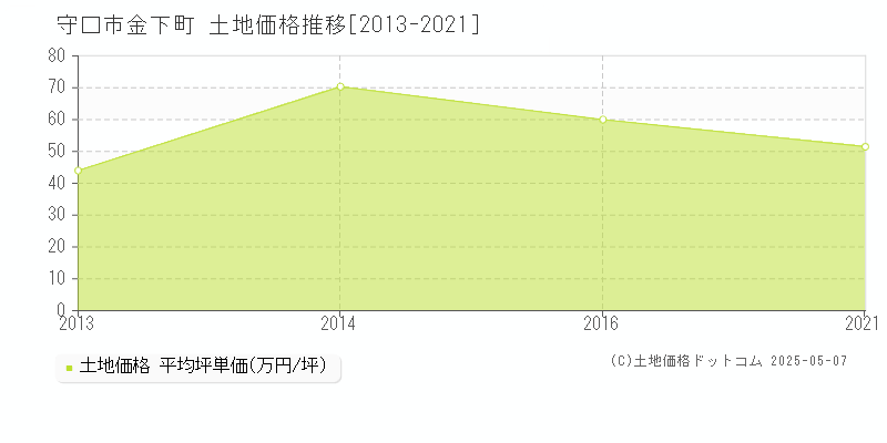 金下町(守口市)の土地価格推移グラフ(坪単価)[2013-2021年]