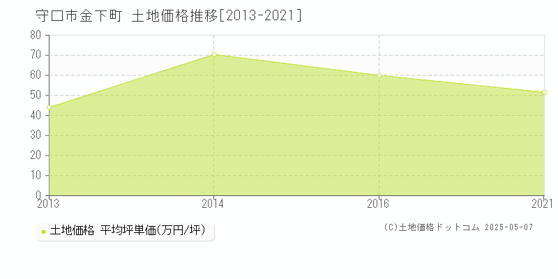 守口市金下町の土地取引価格推移グラフ 